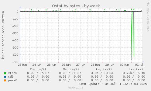 weekly graph