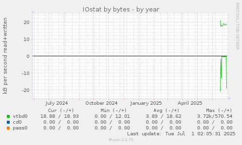 IOstat by bytes