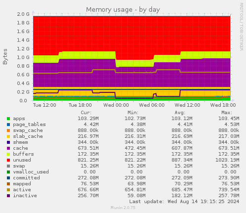 Memory usage