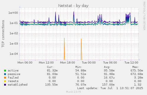 Netstat