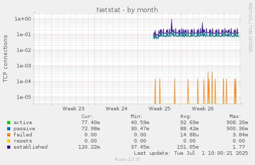 Netstat