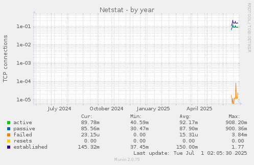 Netstat