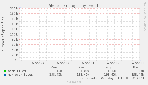 File table usage