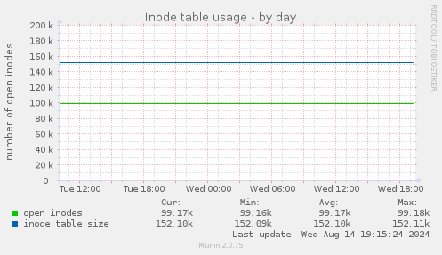 Inode table usage