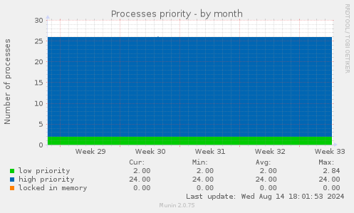 Processes priority