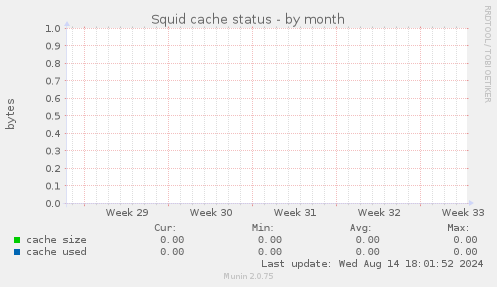 Squid cache status