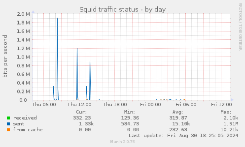 Squid traffic status