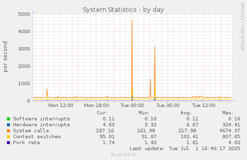 System Statistics