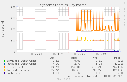 System Statistics