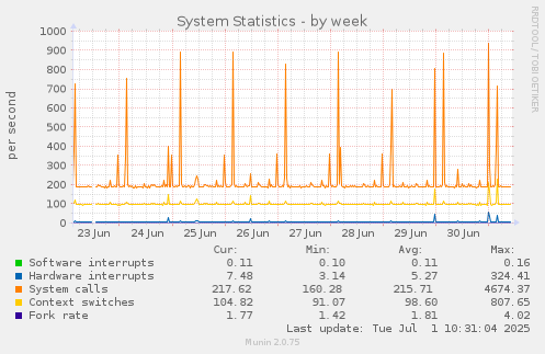System Statistics