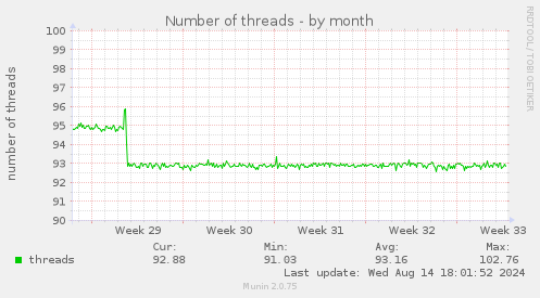 Number of threads