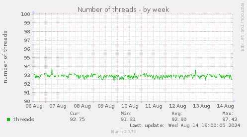 Number of threads