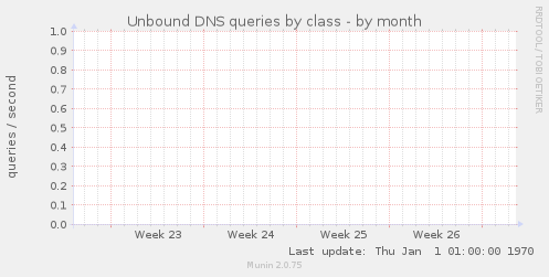 Unbound DNS queries by class