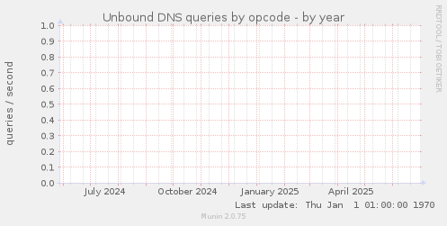 Unbound DNS queries by opcode