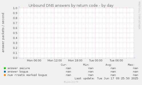Unbound DNS answers by return code
