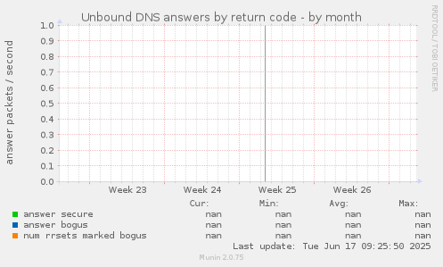 Unbound DNS answers by return code