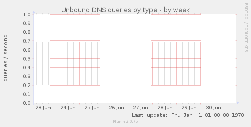 Unbound DNS queries by type