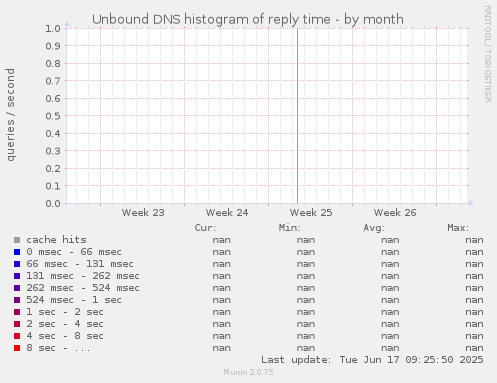 Unbound DNS histogram of reply time