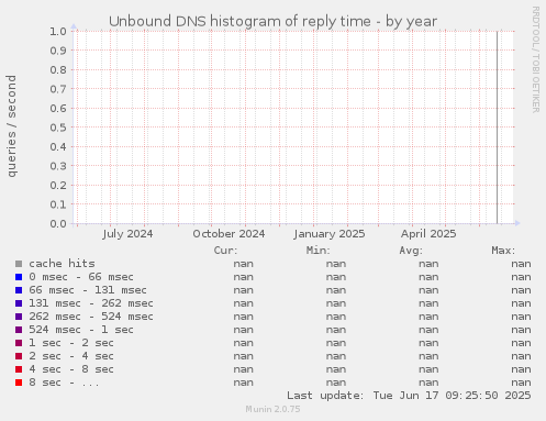 Unbound DNS histogram of reply time