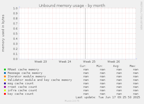 Unbound memory usage