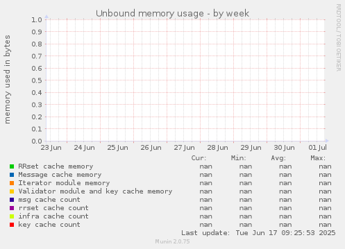 Unbound memory usage