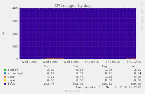 CPU usage