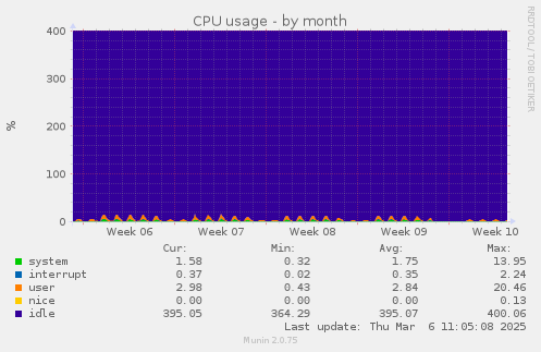 CPU usage