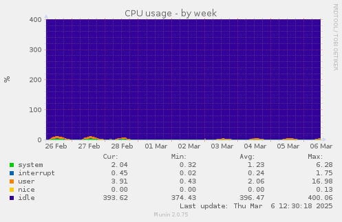 CPU usage