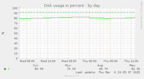 daily graph