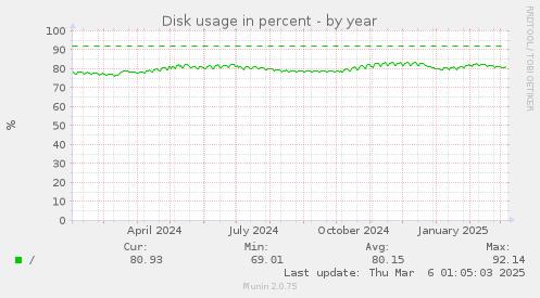 yearly graph