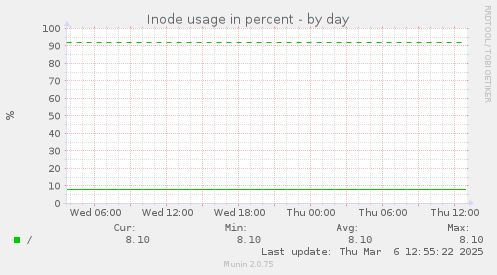 Inode usage in percent