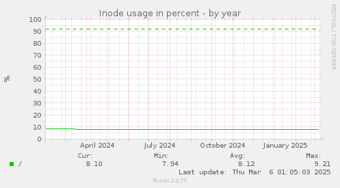 Inode usage in percent