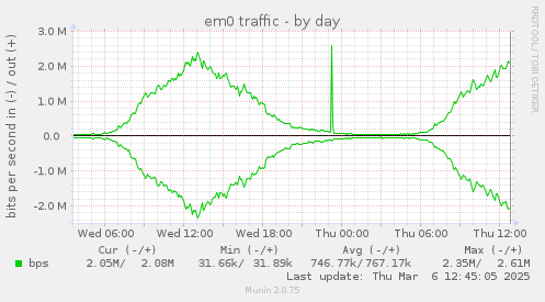 em0 traffic