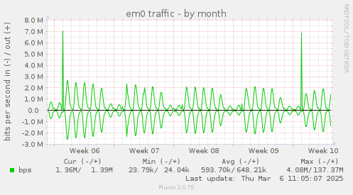 em0 traffic