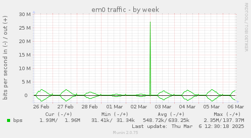 em0 traffic