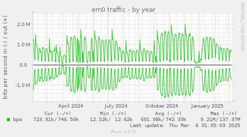 em0 traffic