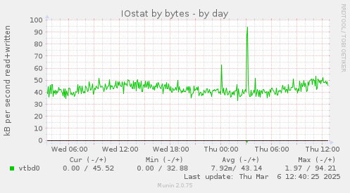 IOstat by bytes