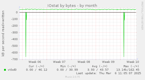 IOstat by bytes