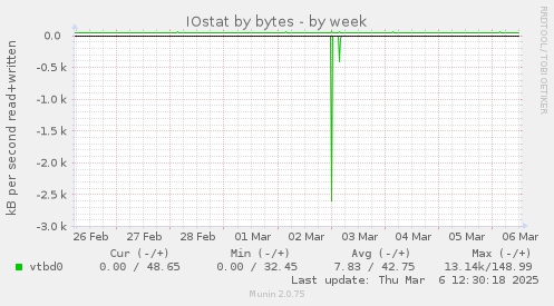 IOstat by bytes