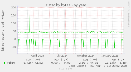 IOstat by bytes