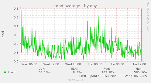 Load average