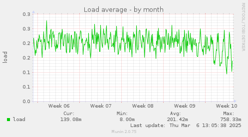 Load average