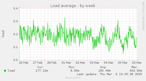 Load average