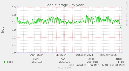 Load average