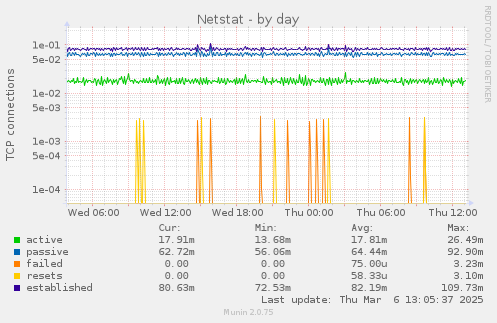 Netstat