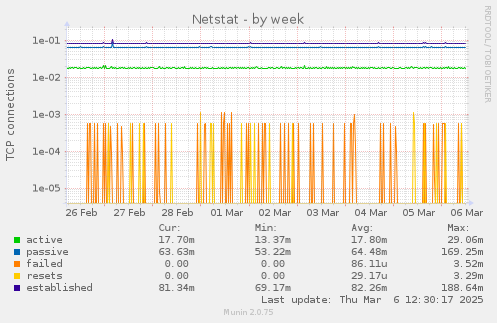 Netstat