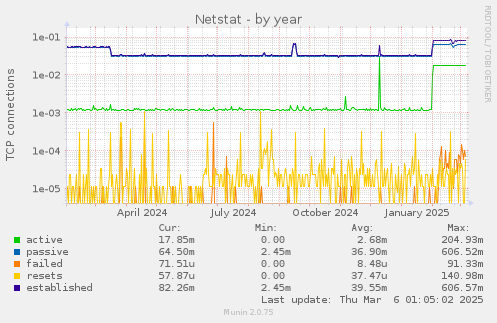 Netstat