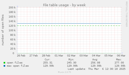 File table usage