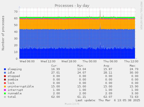 Processes