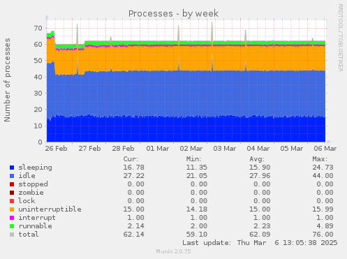 Processes